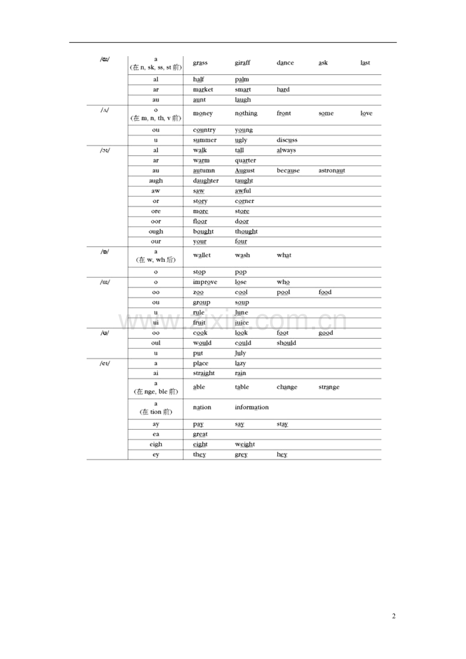 六年级英语-Phonetics-鲁教版.doc_第2页