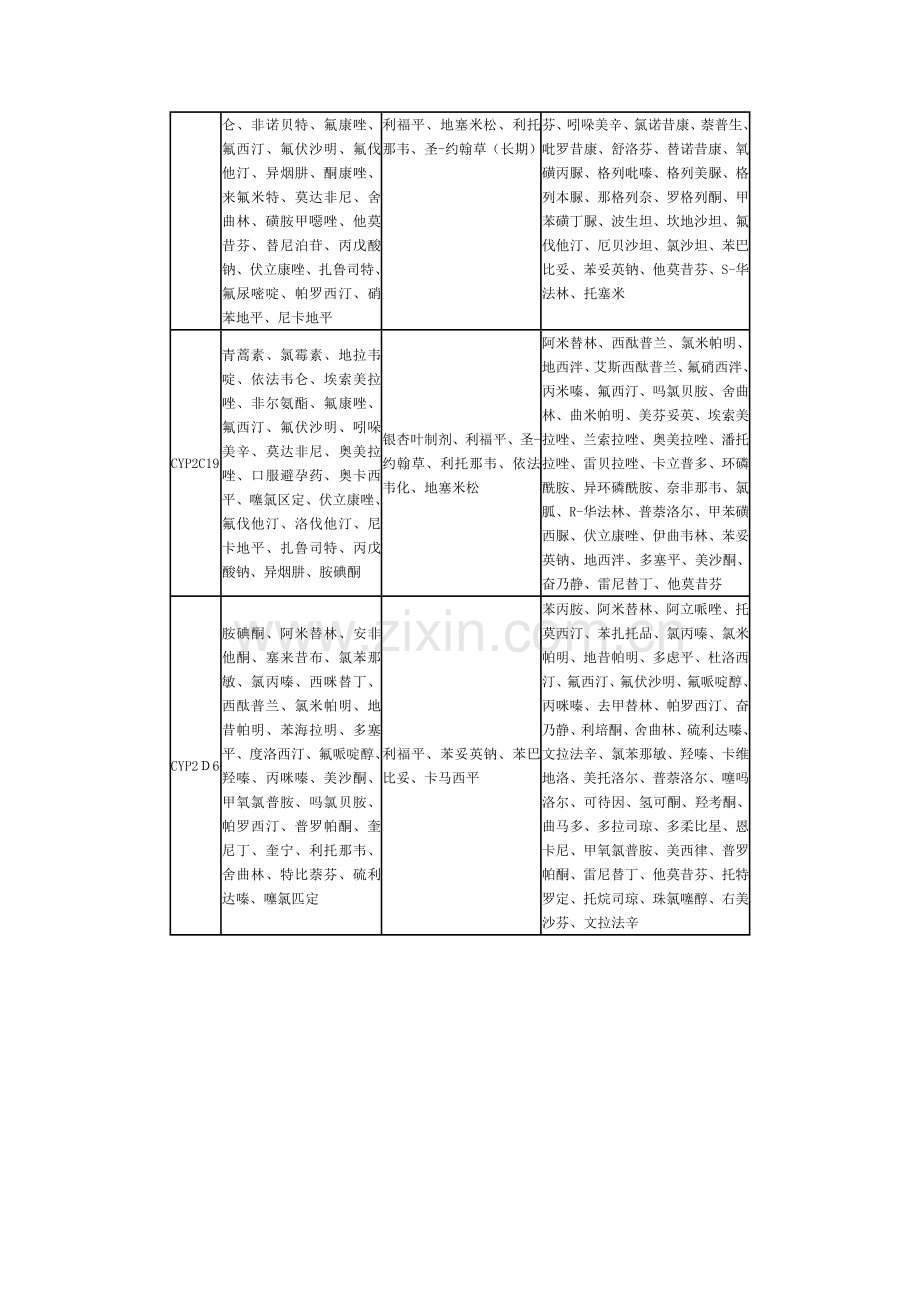 常见肝酶的抑制剂、诱导剂和主要被其代谢的药品表.docx_第2页