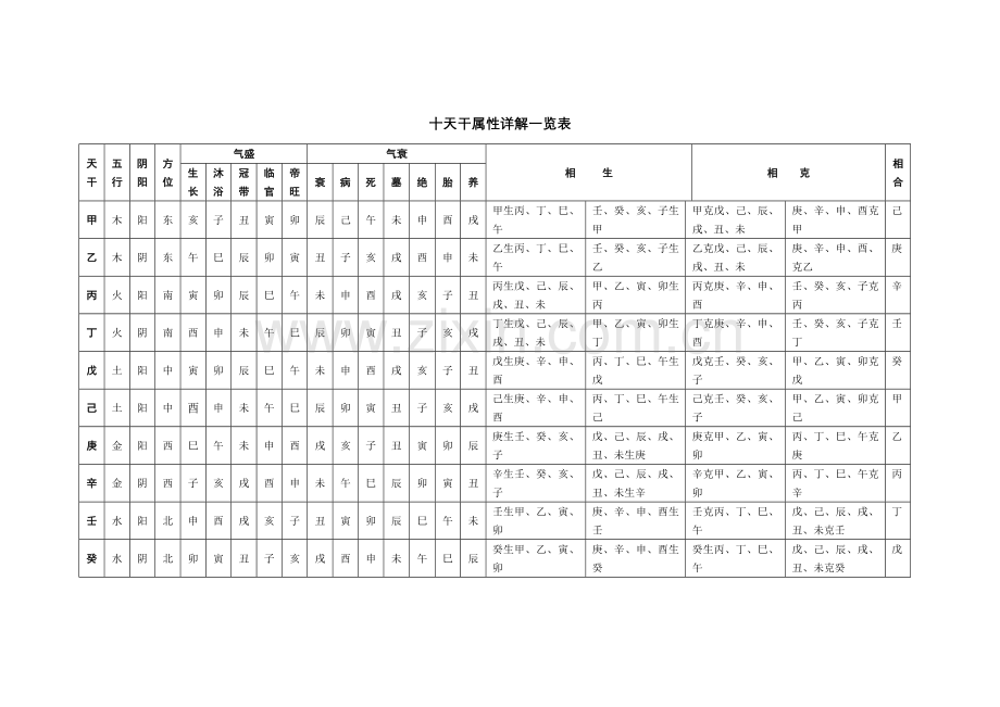 十天干、十二地支属性详解一览表.doc_第1页