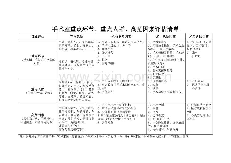 手术室重点环节、重点人群、高危因素评估清单.doc_第1页