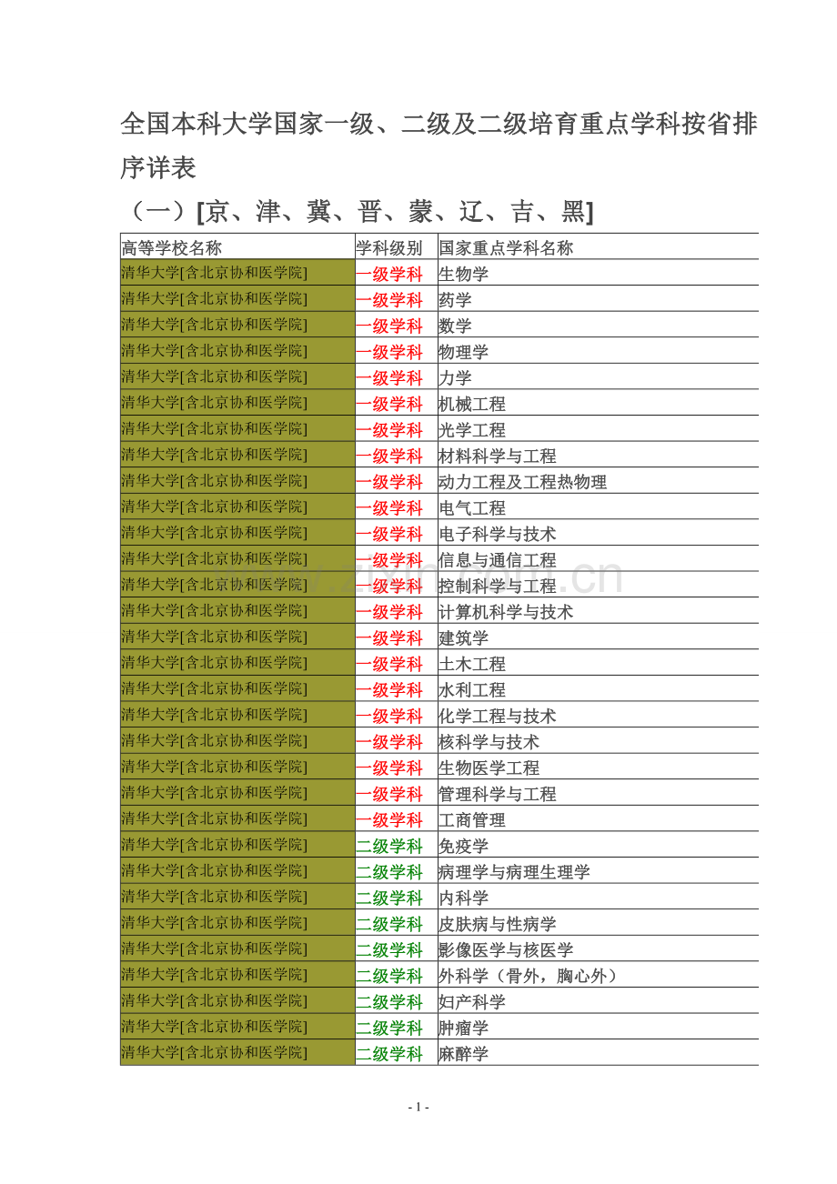 国本科大学国家一级、二级及二级培育重点学科按省排序详表(一).doc_第1页