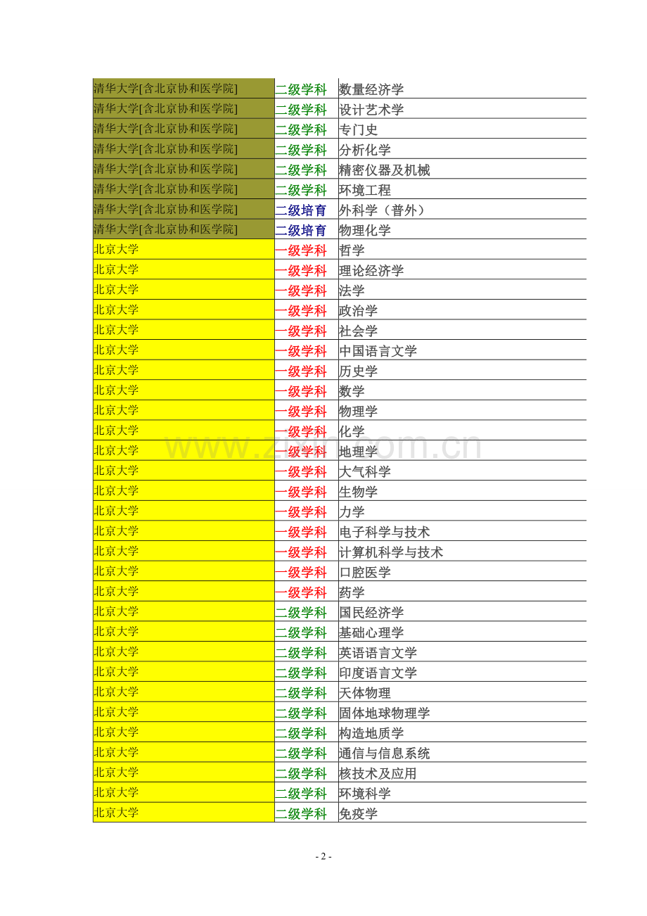 国本科大学国家一级、二级及二级培育重点学科按省排序详表(一).doc_第2页
