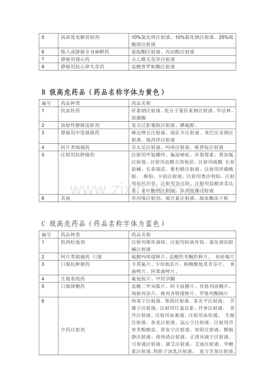 XX医院常见高危药品目录2015.doc_第2页