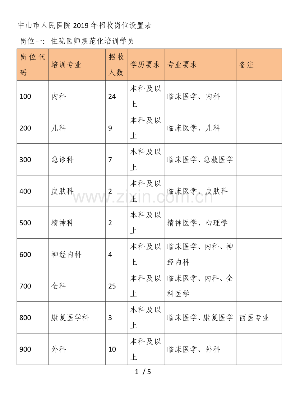 中山市人民医院2019年招收岗位设置表.doc_第1页