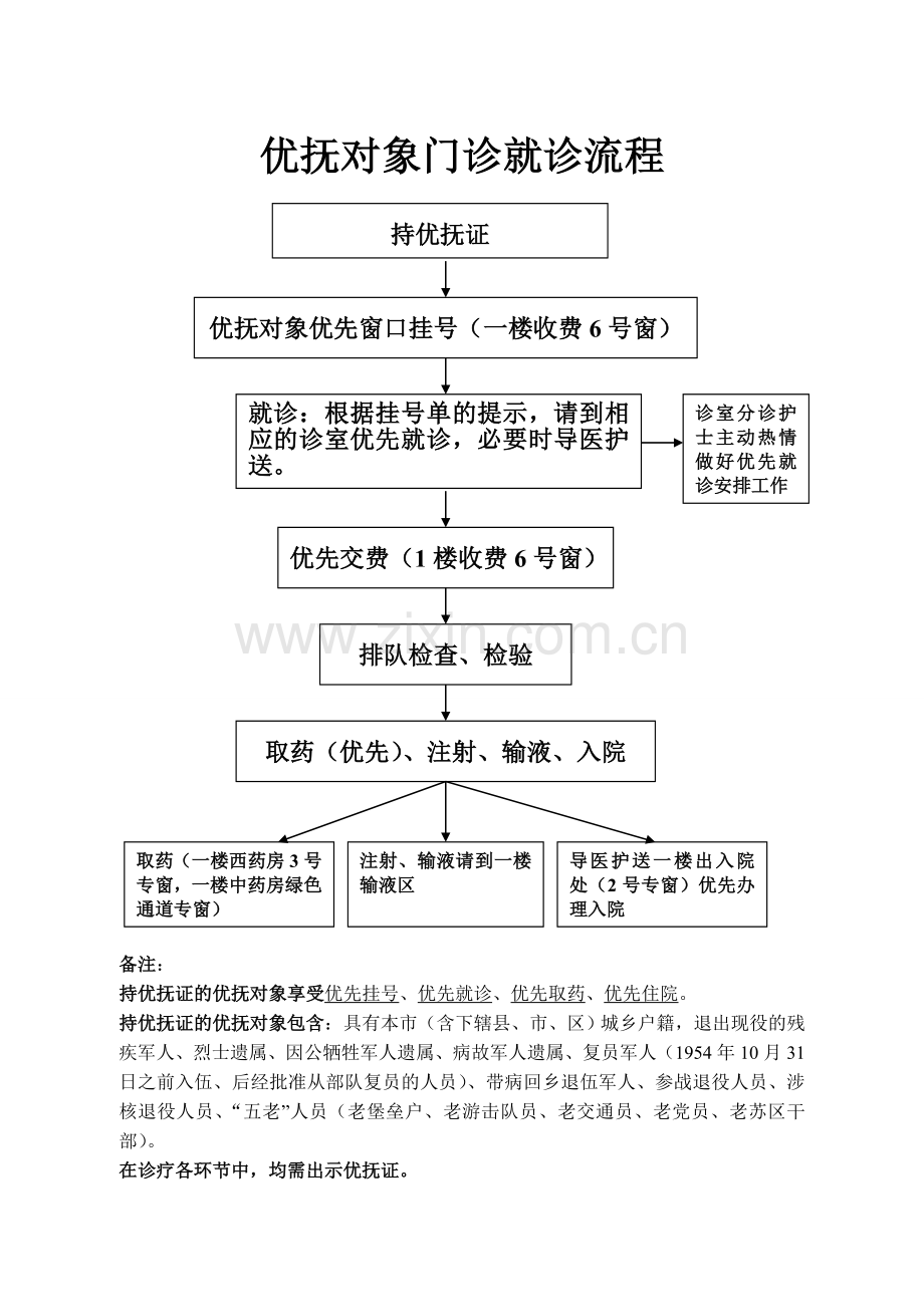 优抚对象门诊就诊流程.doc_第1页