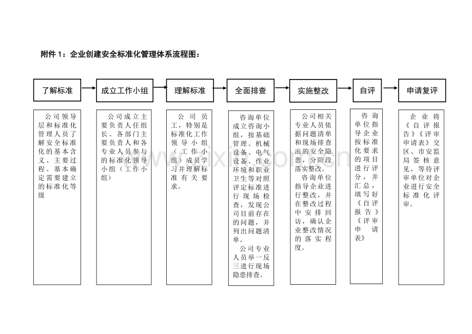 企业创建安全标准化管理体系流程图.doc_第1页