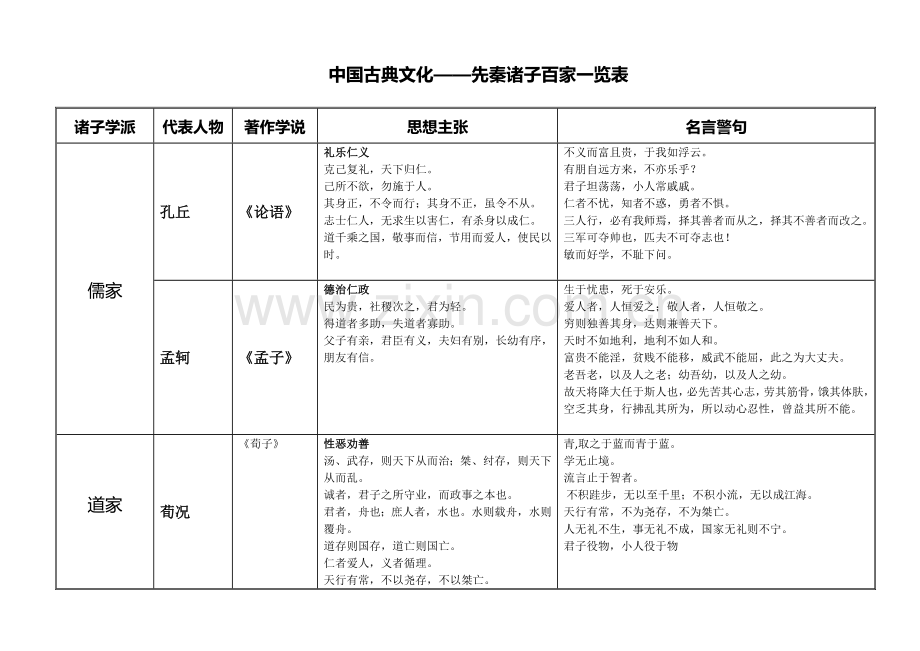 诸子百家思想主张及代表人物.docx_第1页