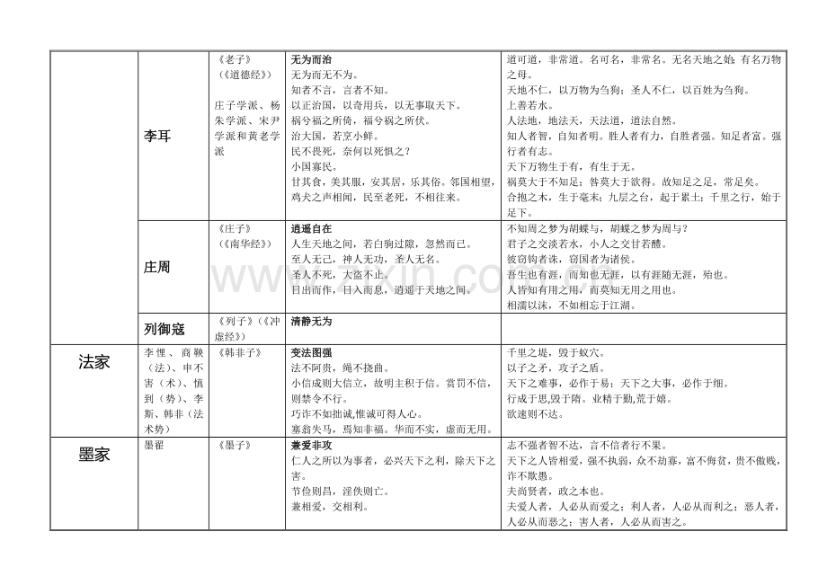 诸子百家思想主张及代表人物.docx_第2页