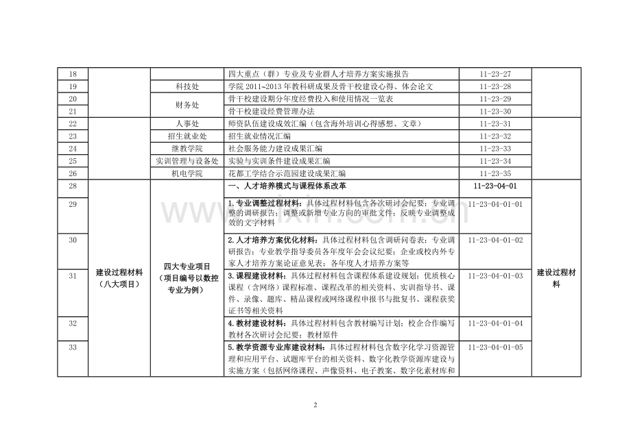 学院国家骨干校验收(过程)材料清单.doc_第2页