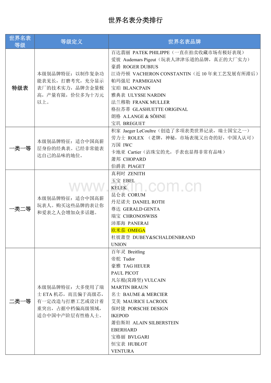 世界名表分类排行.docx_第1页