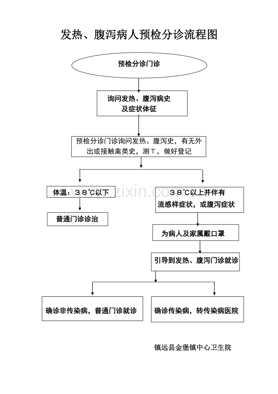 发热、腹泻病人预检分诊流程图.doc_第1页
