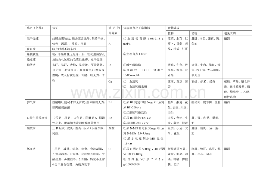 营养缺乏病表格.doc_第1页
