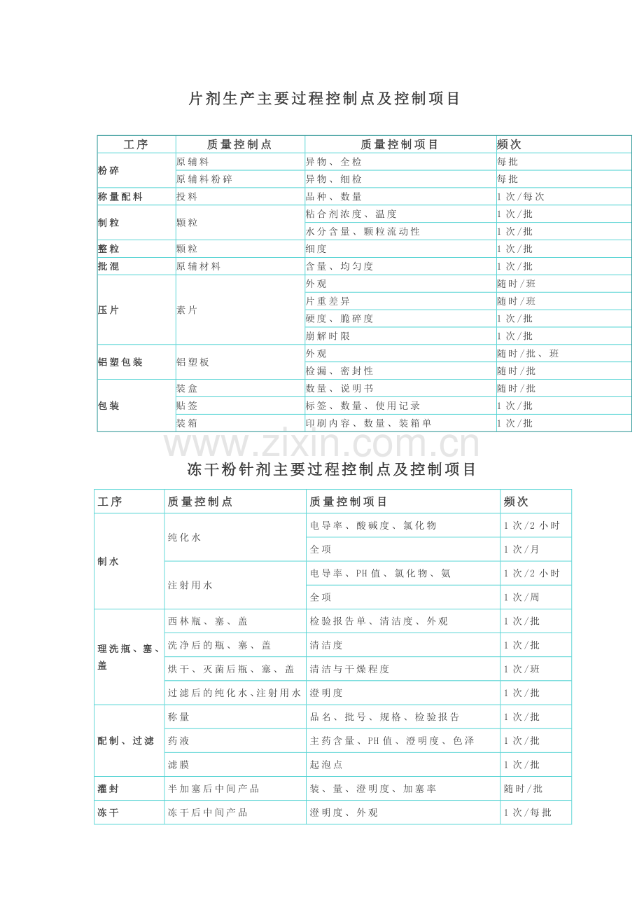制药工艺流程关键控制点.docx_第1页