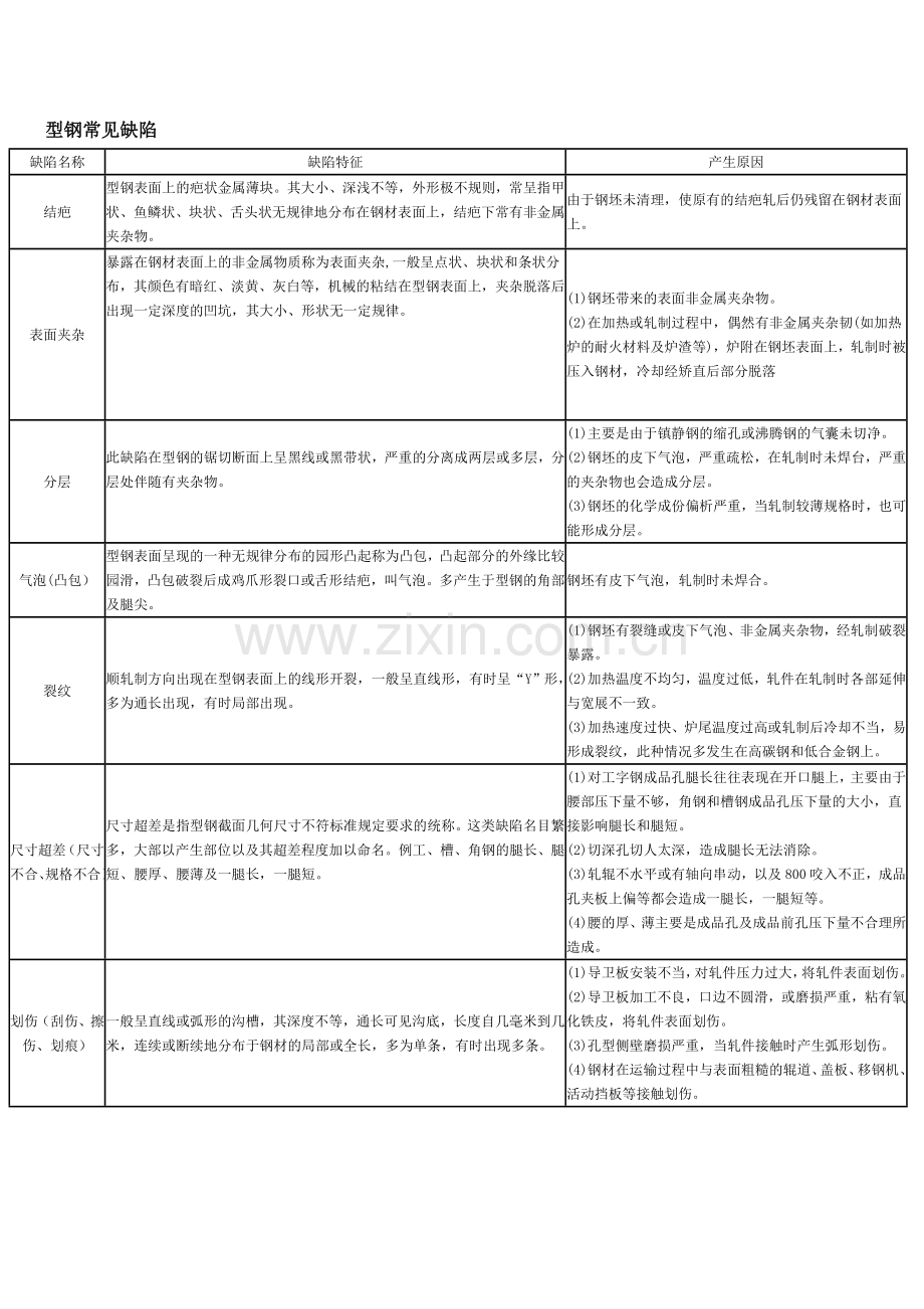 钢材常见缺陷.doc_第1页
