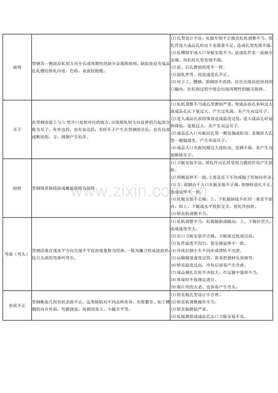 钢材常见缺陷.doc_第2页