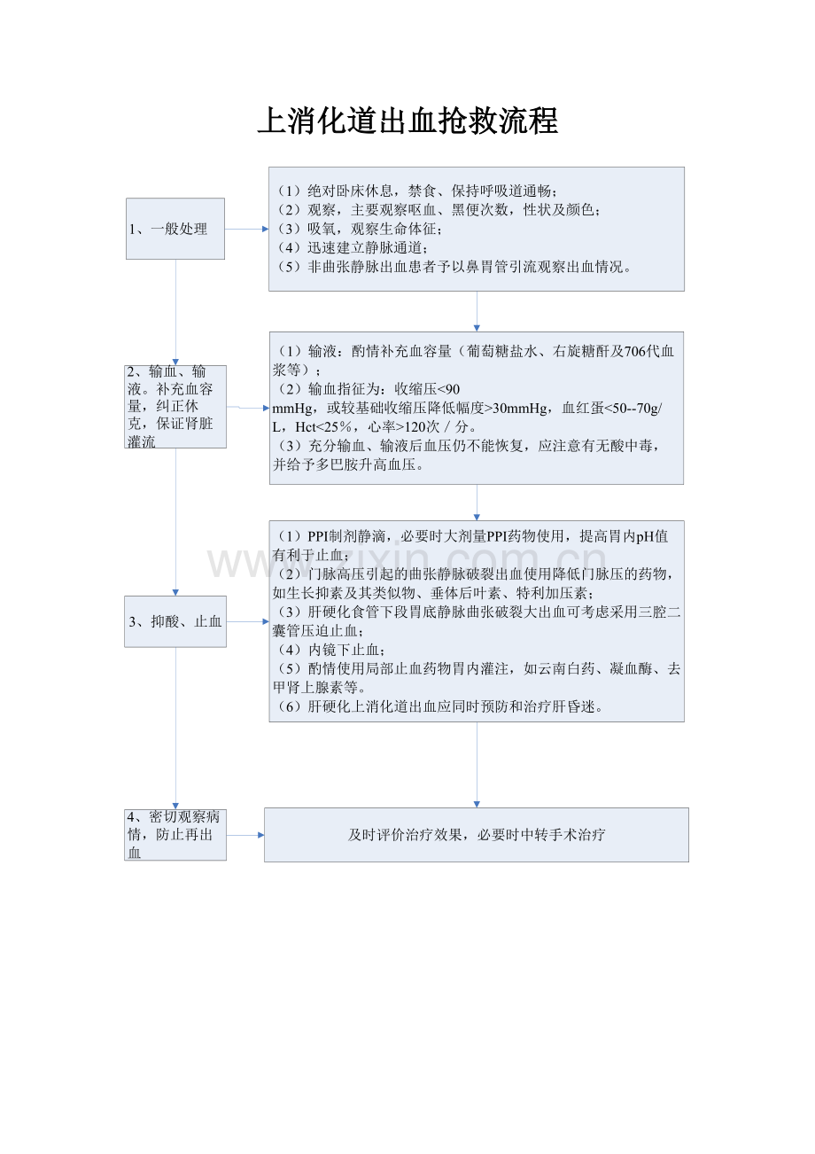 上消化道出血抢救流程.doc_第1页