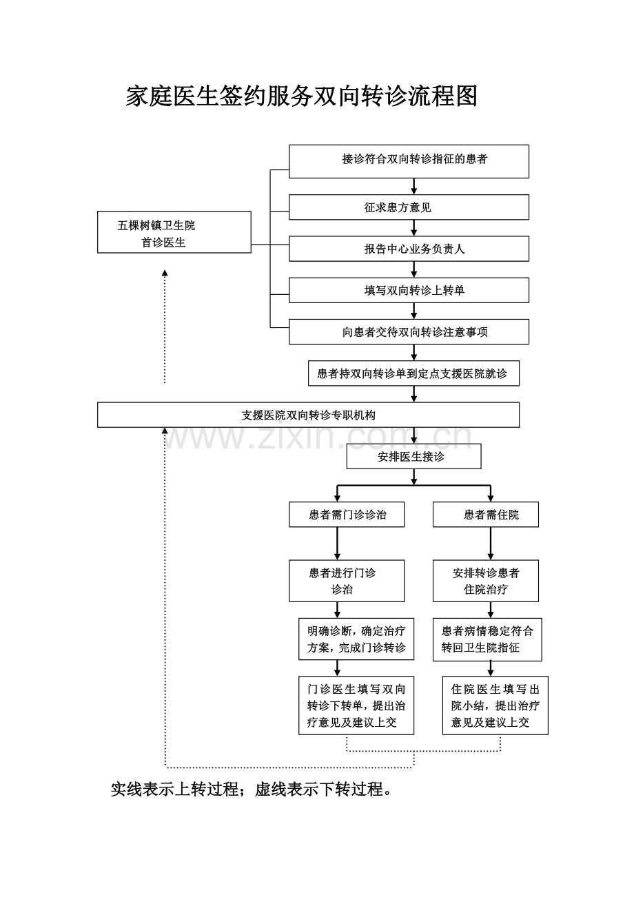 乡镇卫生院家庭医生双向转诊流程图[1].doc_第1页
