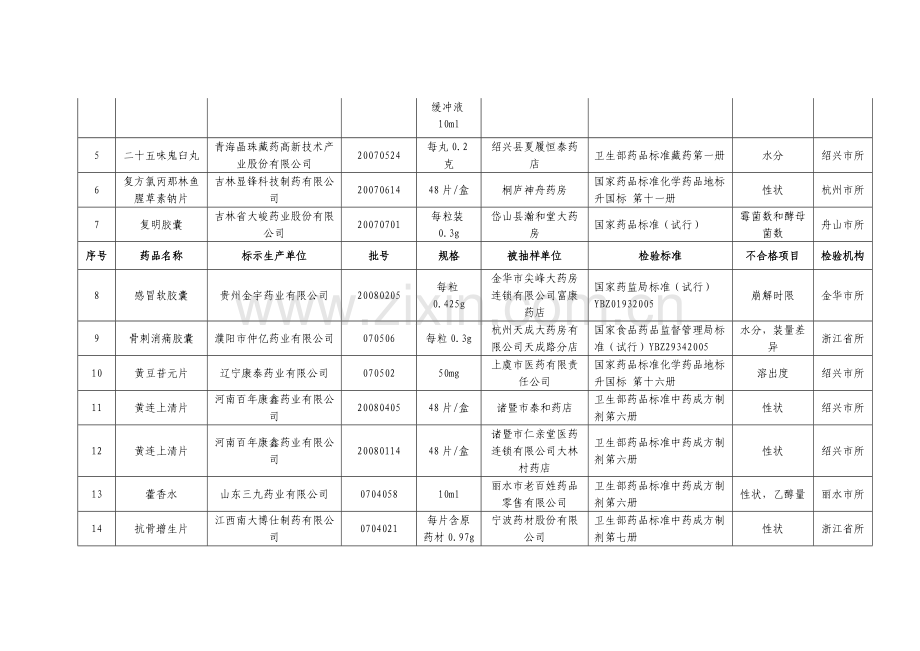 浙江省药品质量公告.doc_第2页