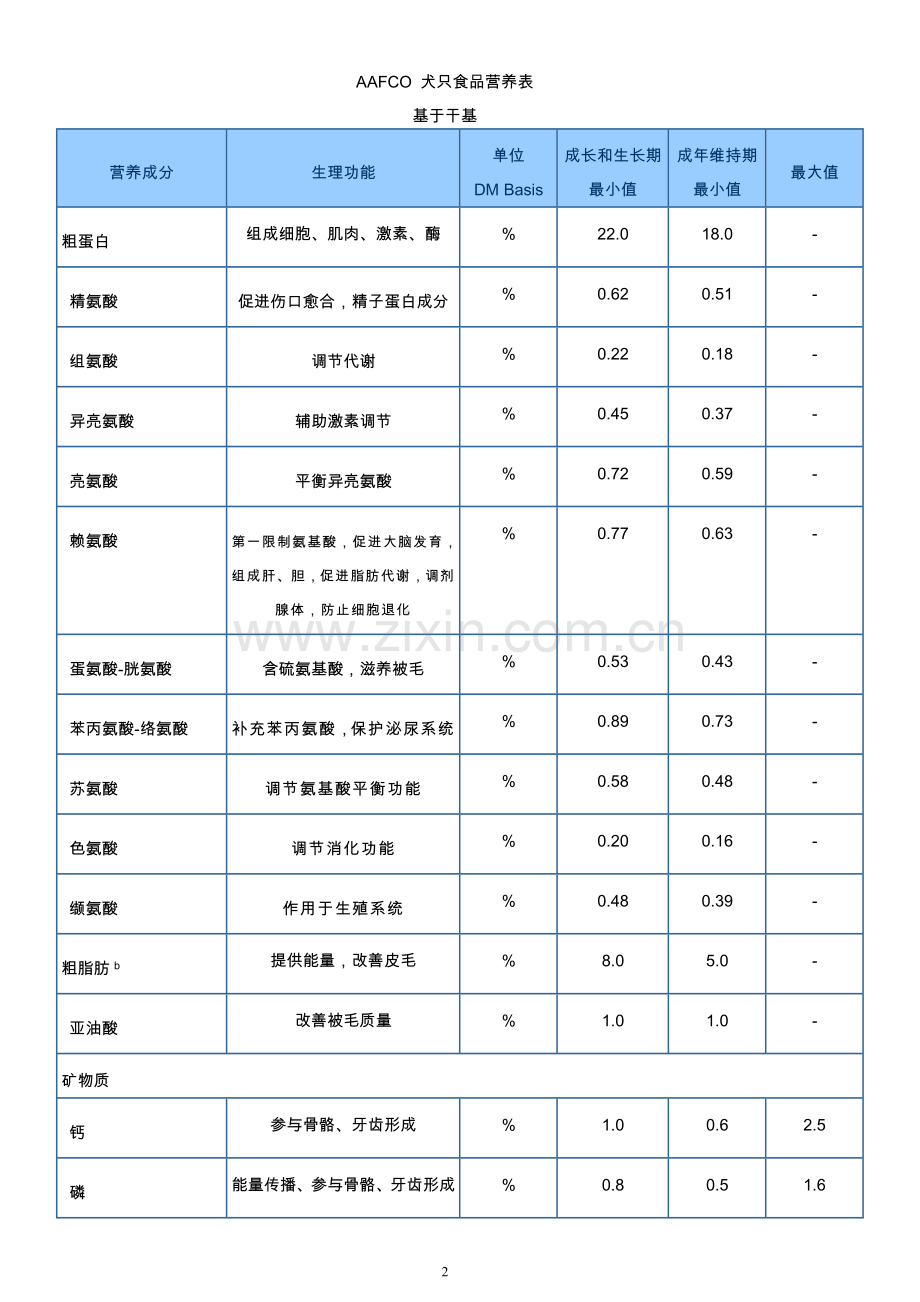 AAFCO犬猫干粮营养指标标准解读.doc_第2页