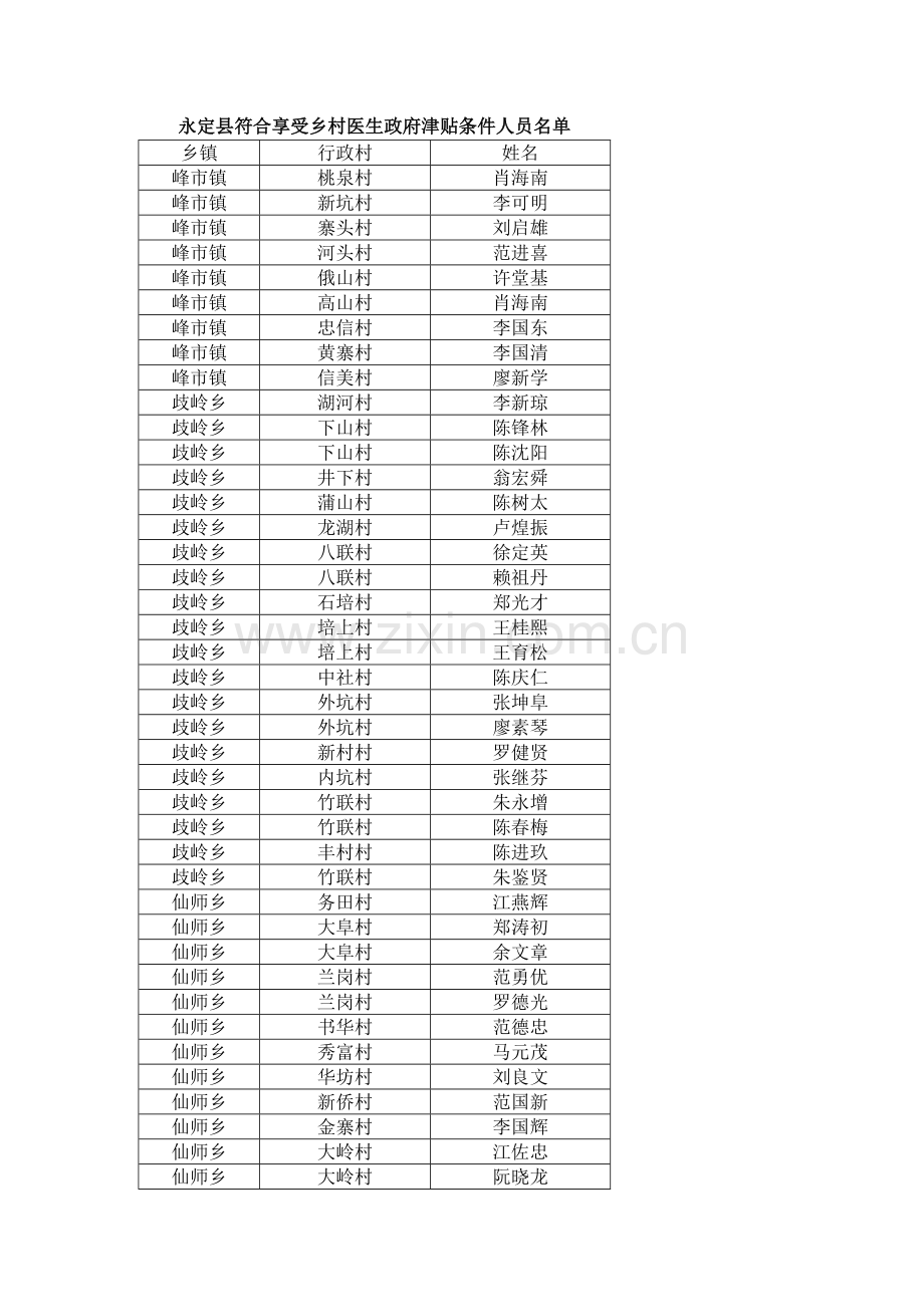 永定县符合享受乡村医生政府津贴条件人员名单.doc_第1页