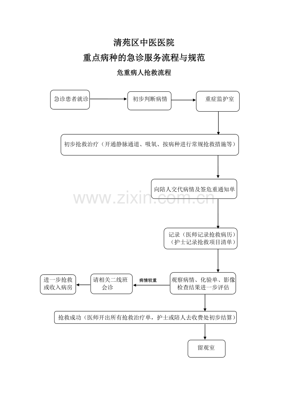 急诊服务流程(急诊→医技检查→住院→手术→介入)与规范.doc_第1页
