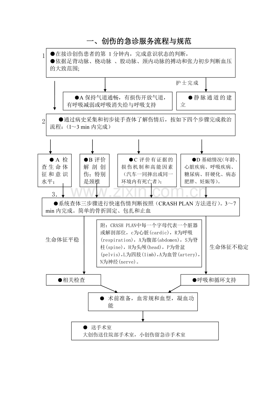 急诊服务流程(急诊→医技检查→住院→手术→介入)与规范.doc_第2页