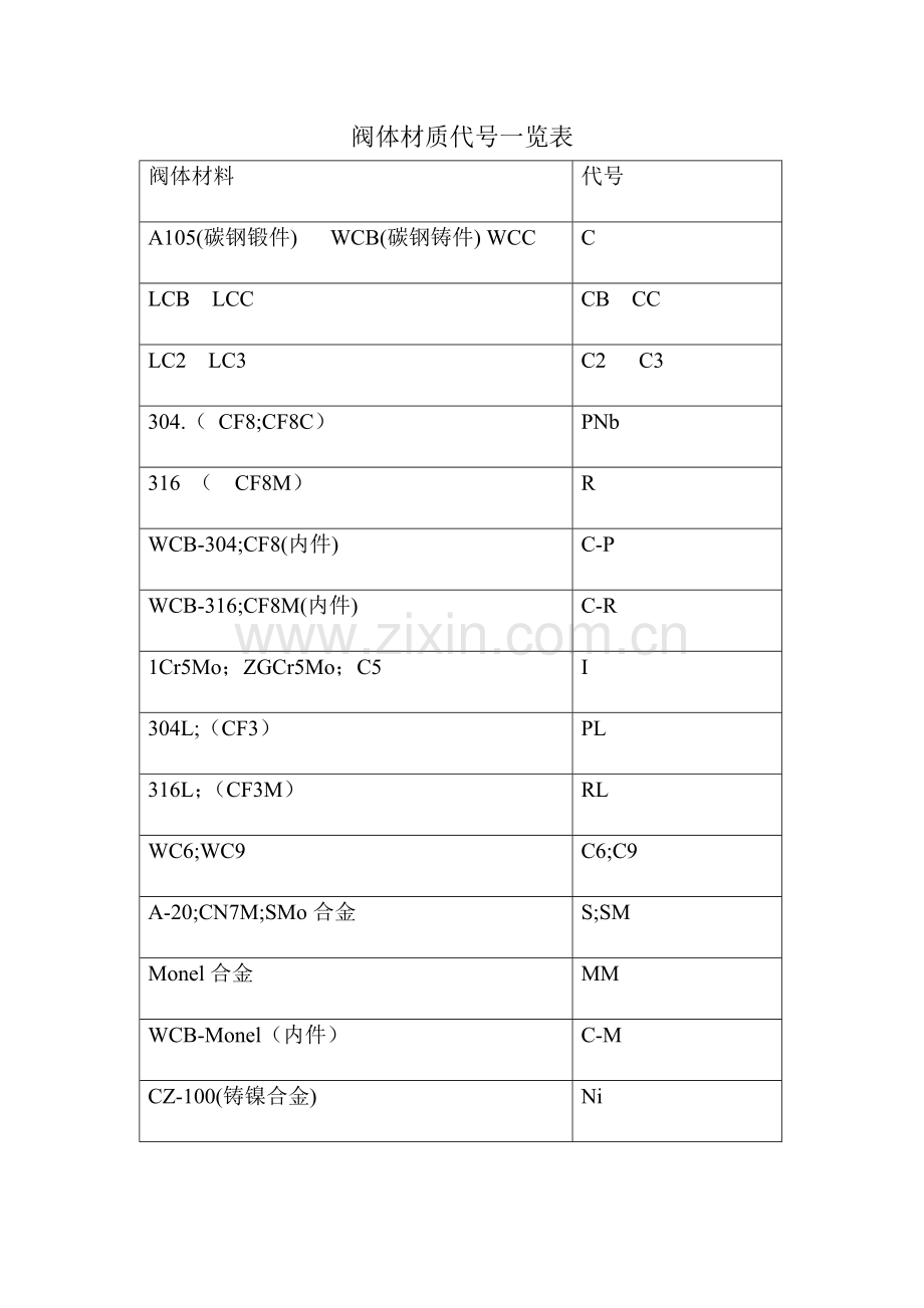 阀体材质代号一览表.doc_第1页