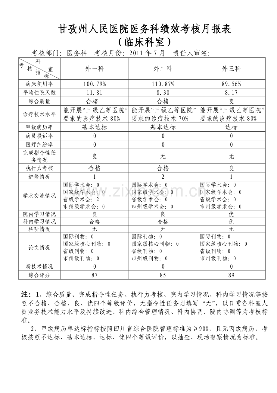 医务科绩效考核月报表2011年7月.doc_第1页