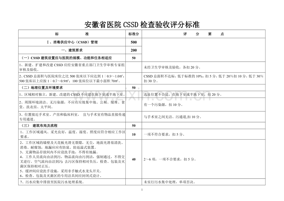 安徽省医院CSSD(消毒供应中心)检查验收评分标准详解.doc_第1页