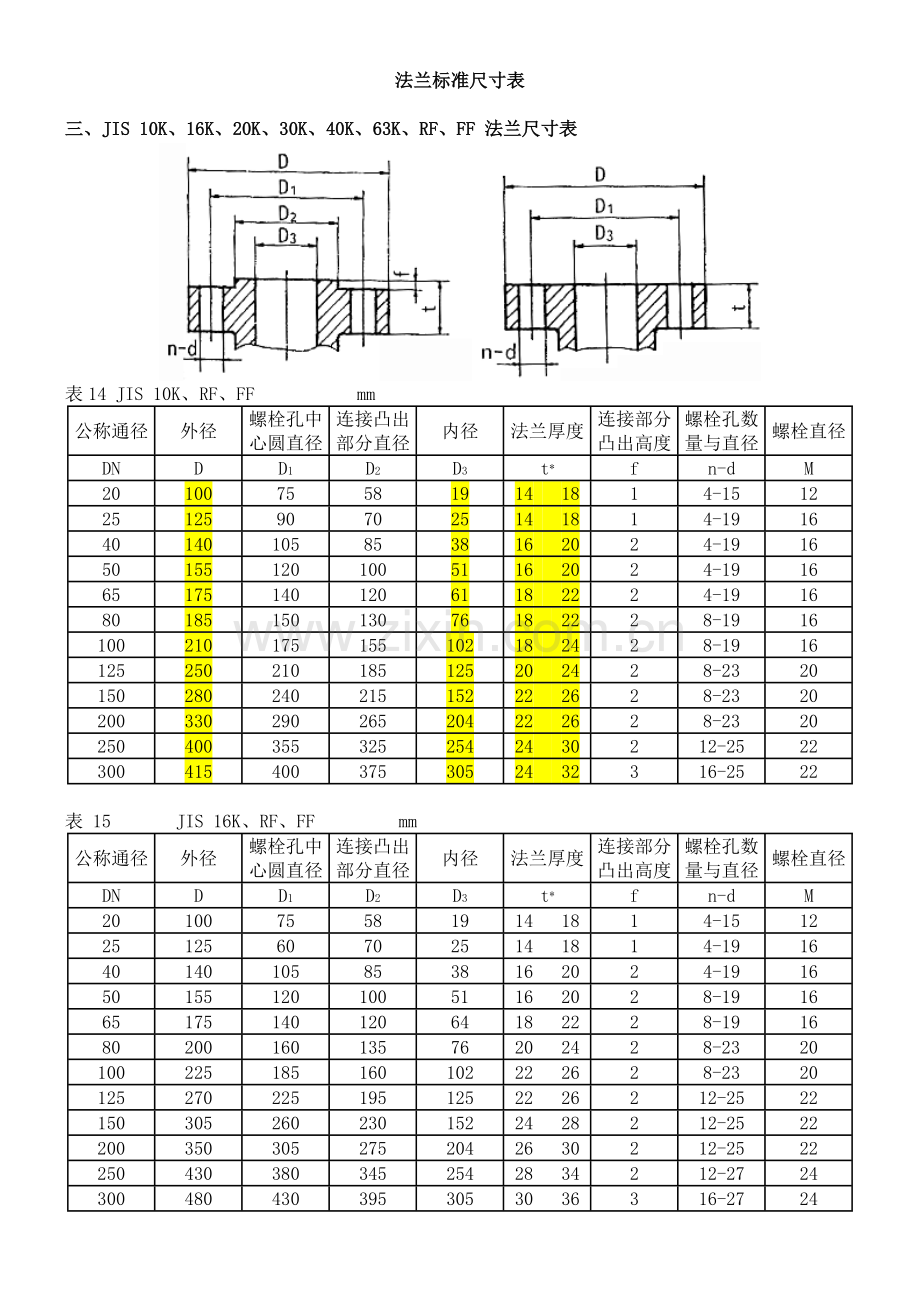 法兰尺寸表.doc_第1页