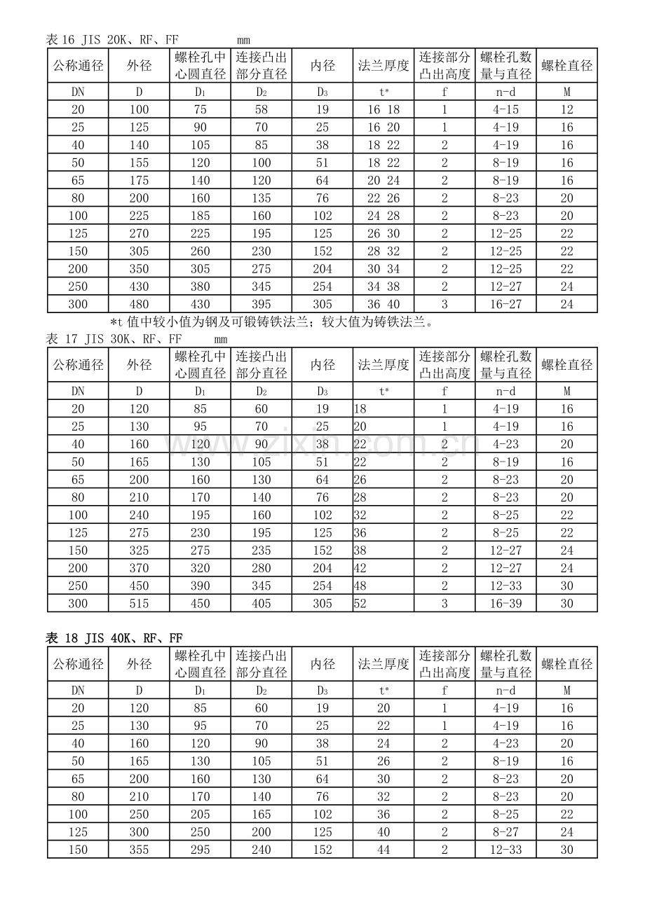 法兰尺寸表.doc_第2页
