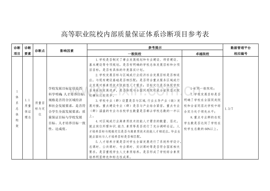高等职业院校内部质量保证体系诊断项目参考表.docx_第1页
