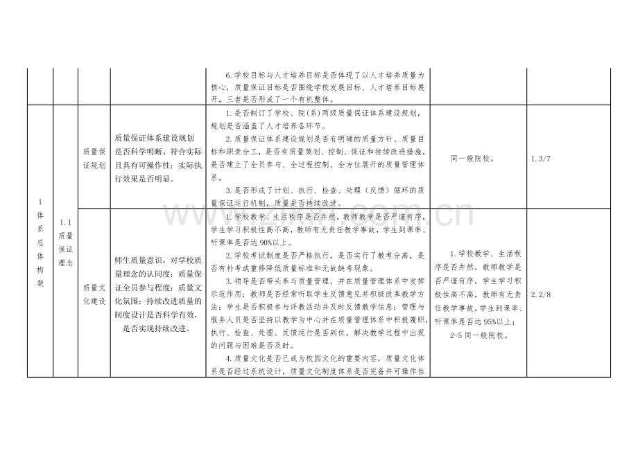 高等职业院校内部质量保证体系诊断项目参考表.docx_第2页