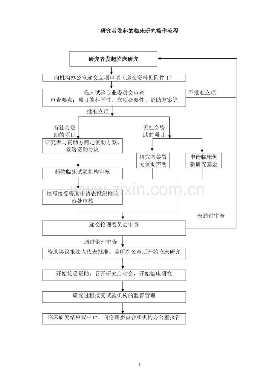 研究者发起的临床研究操作流程.doc_第1页