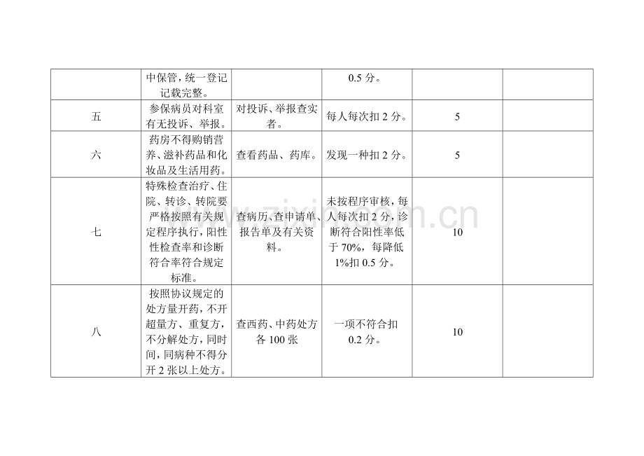 医保科考核细则.doc_第2页