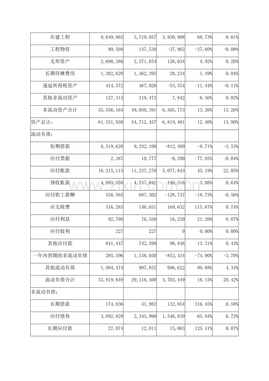 中国联通2015年资产负债表水平分析.docx_第2页