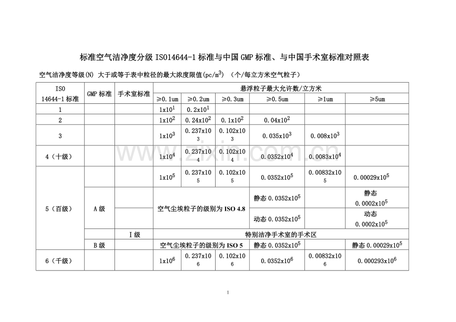 标准空气洁净度分级ISO14644-1标准与中国GMP标准对照表.doc_第1页