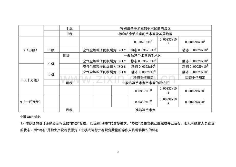 标准空气洁净度分级ISO14644-1标准与中国GMP标准对照表.doc_第2页