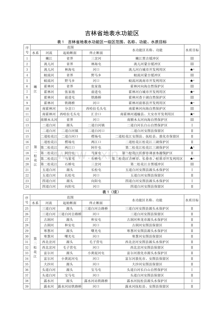吉林省地表水功能区标准.doc_第2页