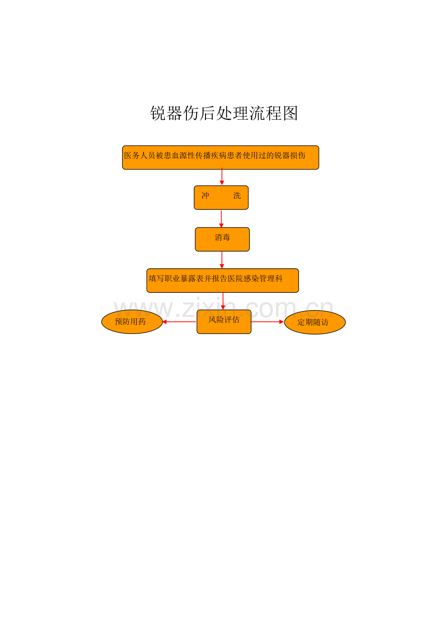 各种职业暴露后处理流程图.doc_第1页