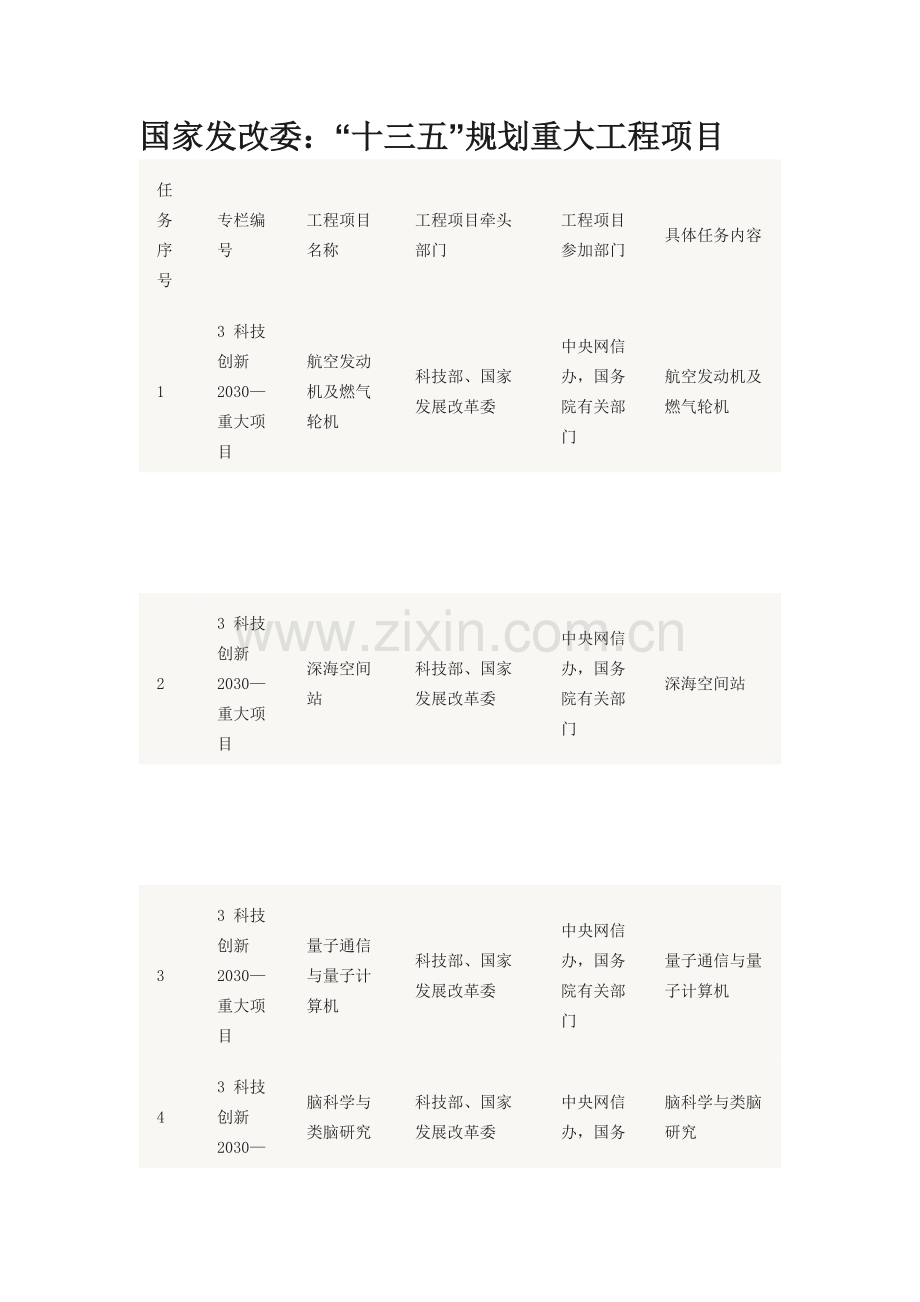 国家发改委“十三五”规划重大工程项目.docx_第1页