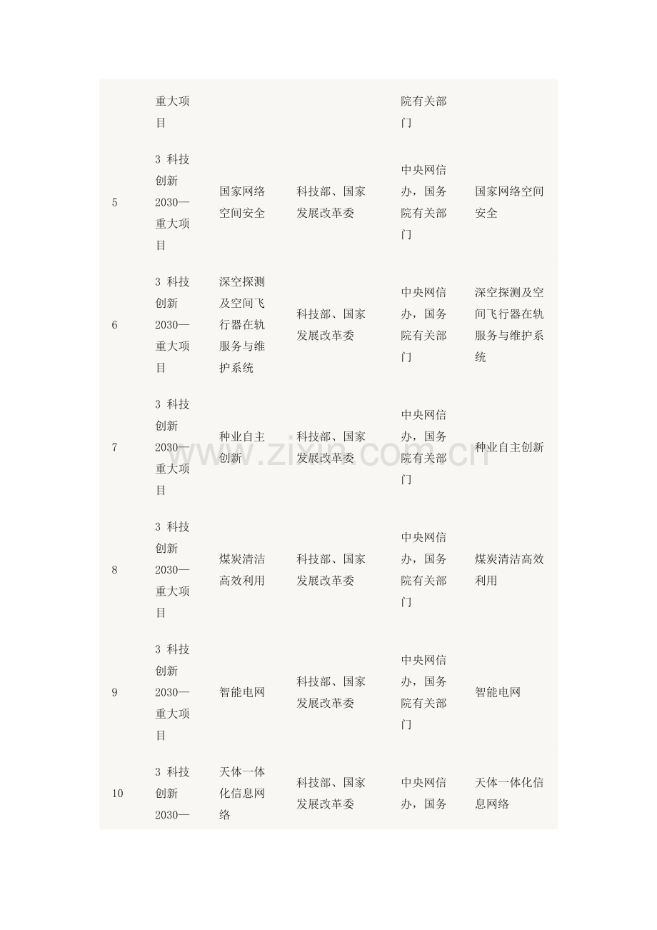 国家发改委“十三五”规划重大工程项目.docx_第2页
