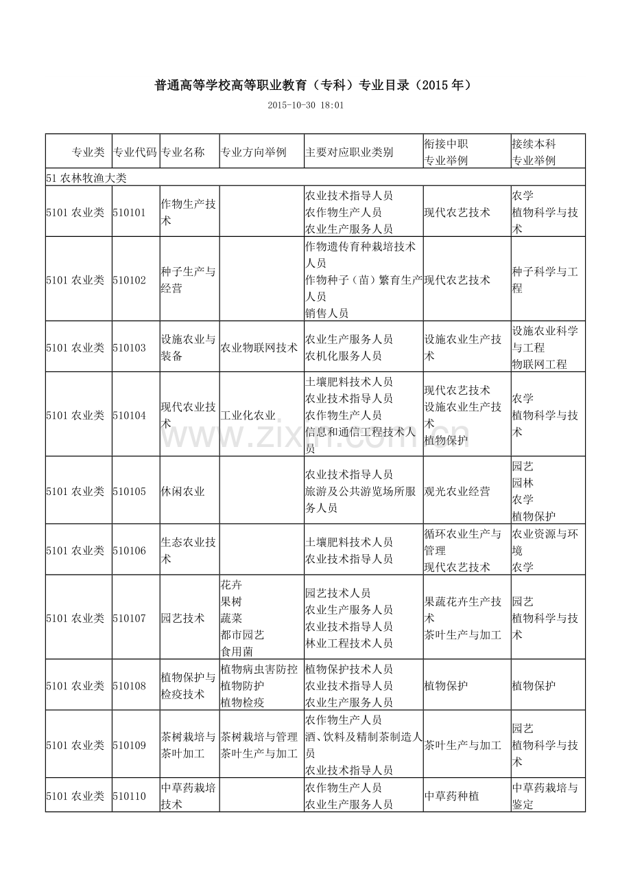 普通高等学校高等职业教育(专科)专业目录(2015年).docx_第1页