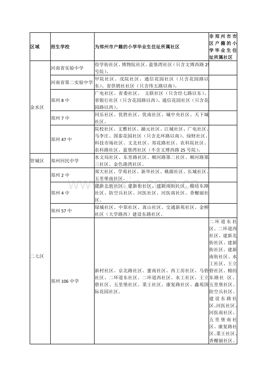郑州市各个初中划片范围.doc_第1页