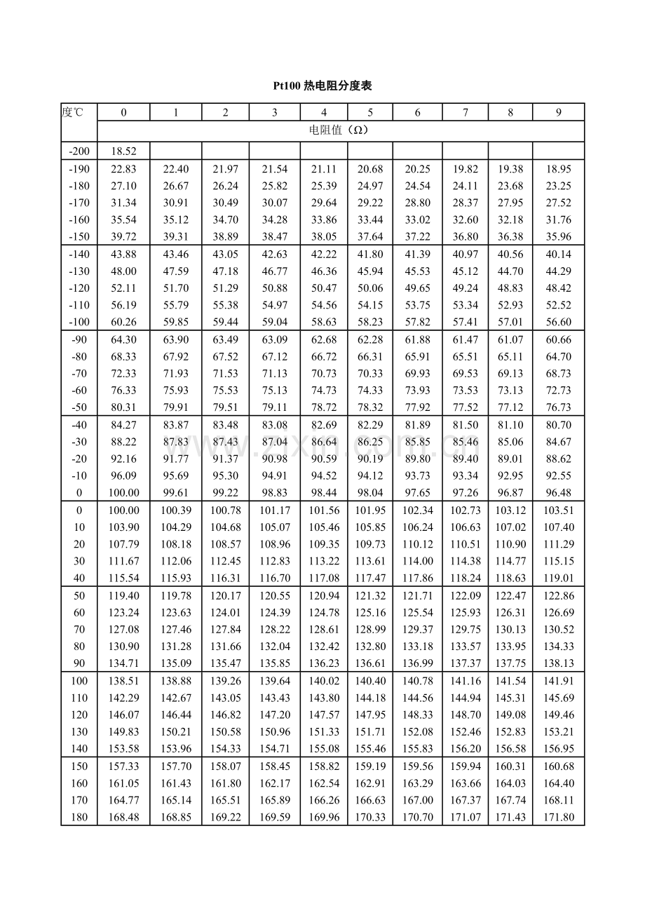 热电阻分度表.doc_第1页