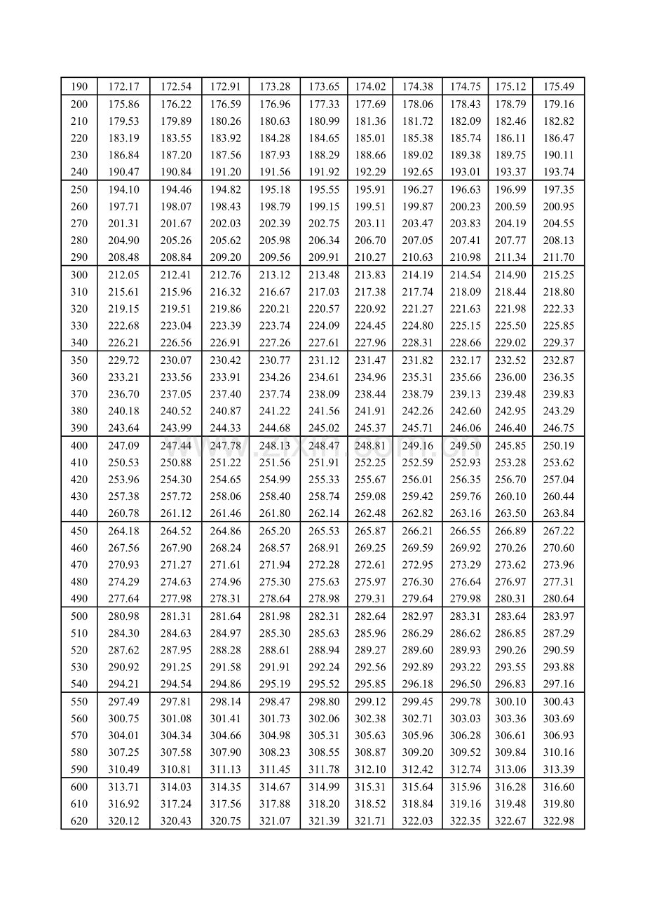 热电阻分度表.doc_第2页