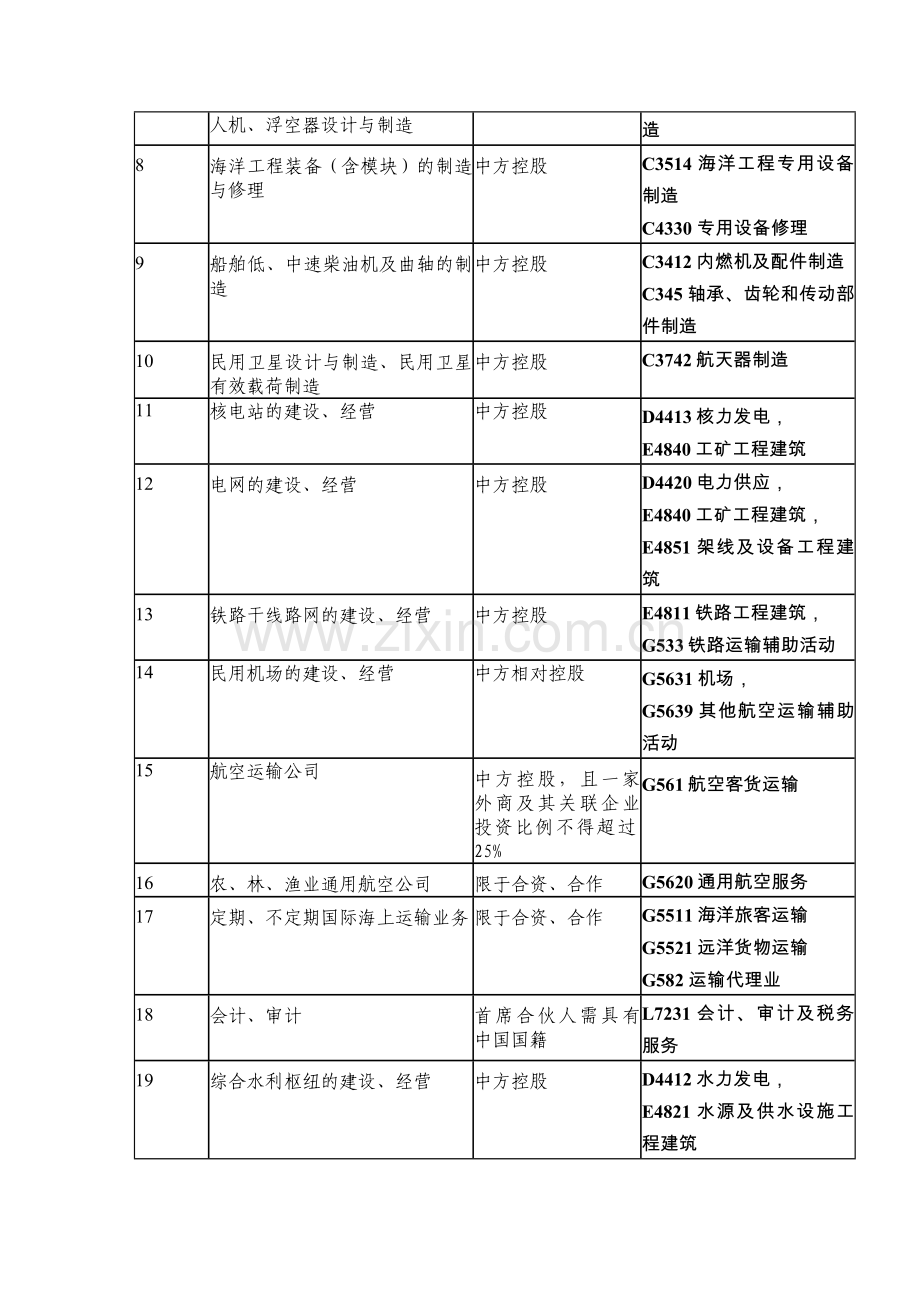 外资准入特别管理措施(负面清单).doc_第2页
