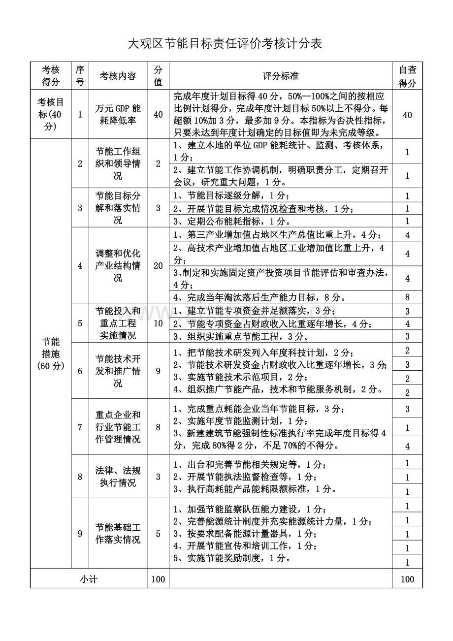 大观区节能目标责任评价考核计分表.doc_第1页