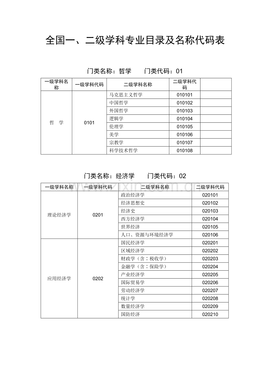 全国一、二级学科专业目录及名称代码表.doc_第1页