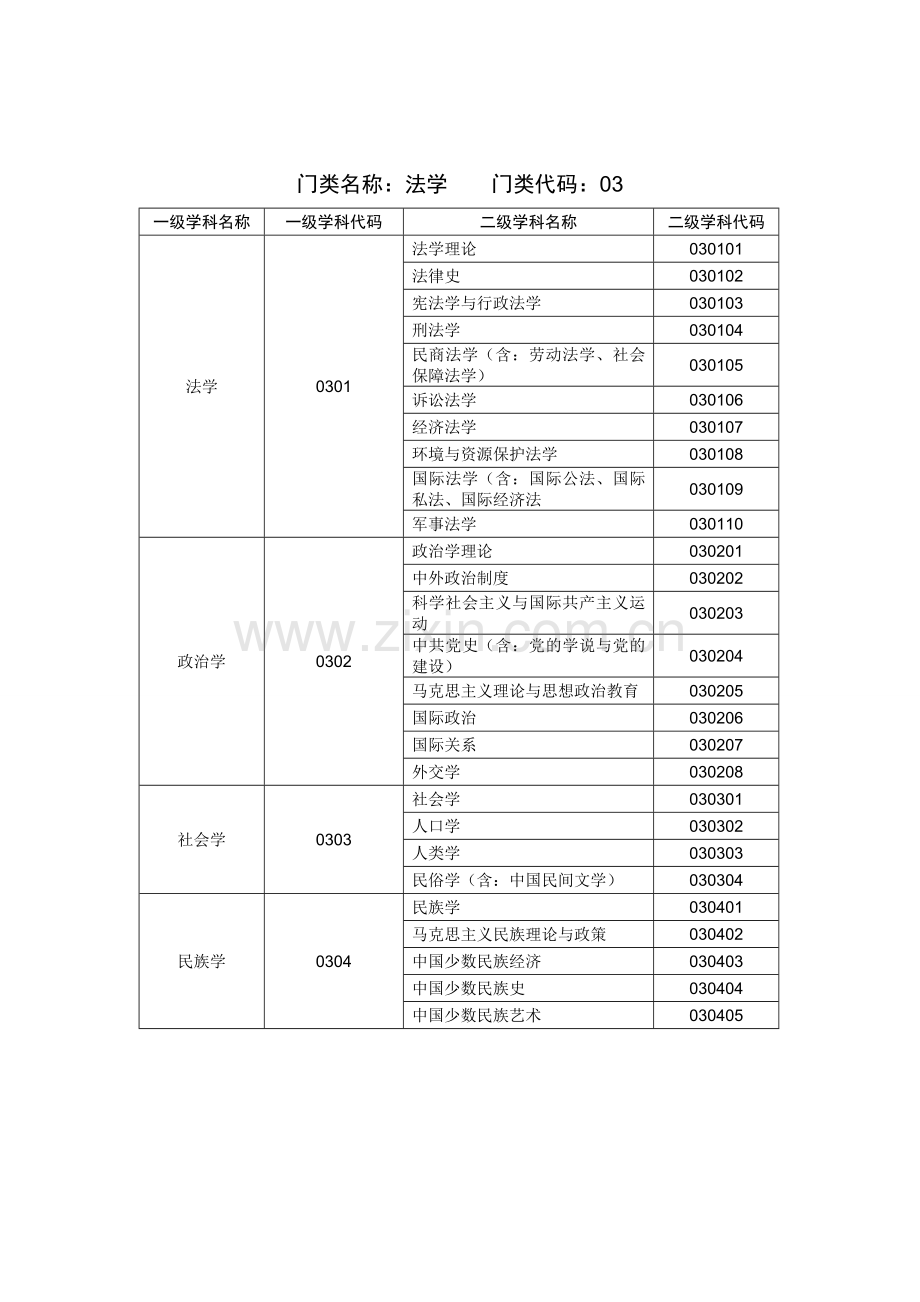 全国一、二级学科专业目录及名称代码表.doc_第2页